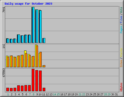 Daily usage for October 2023
