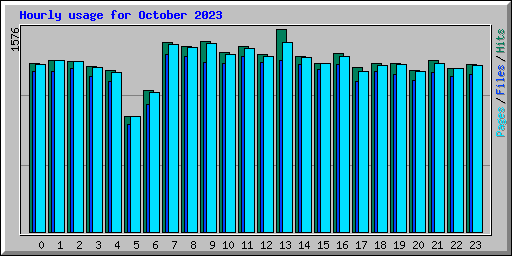 Hourly usage for October 2023